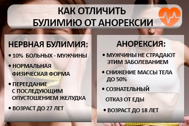 Лечение булимии в Архангельске